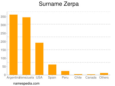 Surname Zerpa