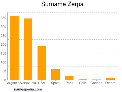 Familiennamen Zerpa