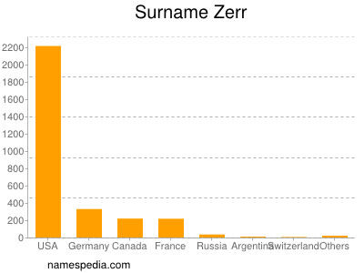 Familiennamen Zerr