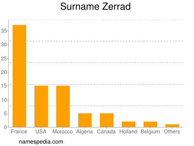 nom Zerrad