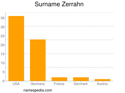 Familiennamen Zerrahn