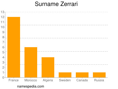 Surname Zerrari