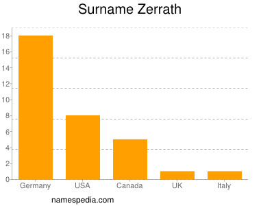 Familiennamen Zerrath