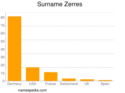 Familiennamen Zerres