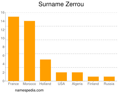 Familiennamen Zerrou