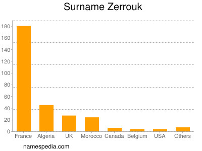 Familiennamen Zerrouk