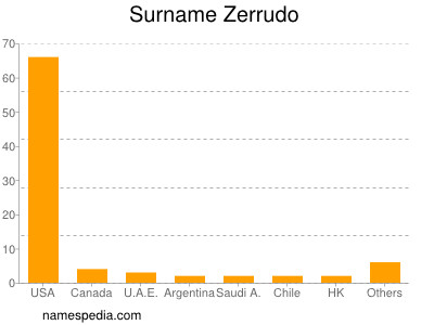 Surname Zerrudo