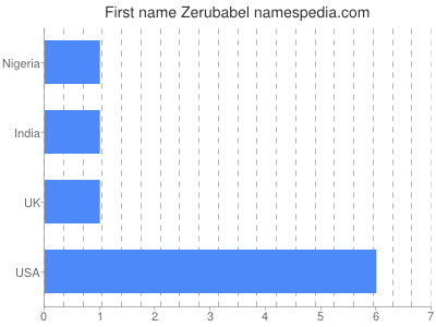 Vornamen Zerubabel