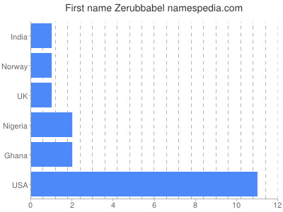 Given name Zerubbabel