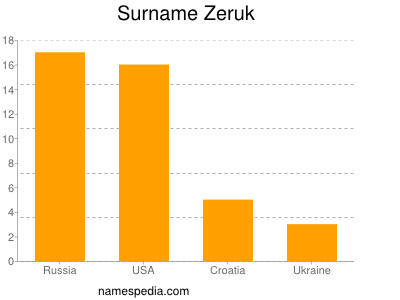 Familiennamen Zeruk