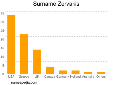 Familiennamen Zervakis