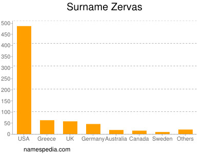 Familiennamen Zervas