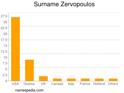 Familiennamen Zervopoulos
