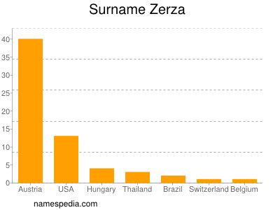 Surname Zerza