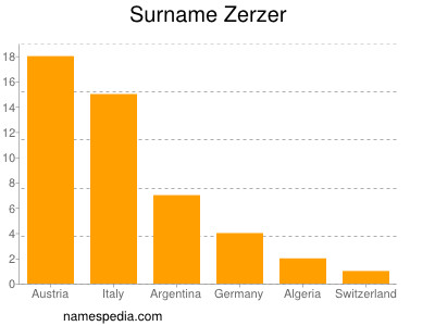 Familiennamen Zerzer