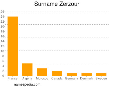 Familiennamen Zerzour