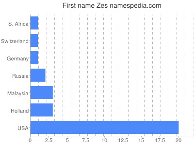 prenom Zes