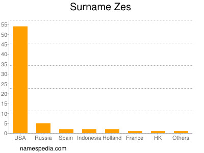 Familiennamen Zes