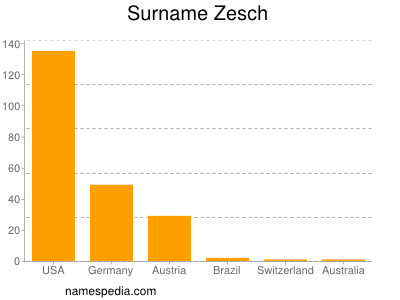 Familiennamen Zesch