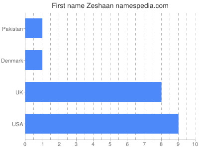 prenom Zeshaan