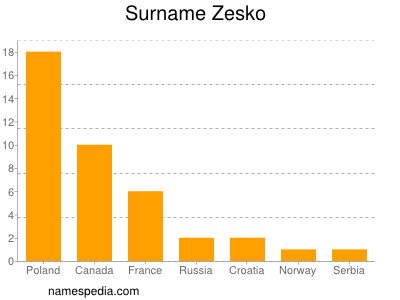 Familiennamen Zesko