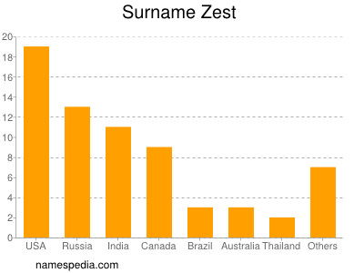 Familiennamen Zest