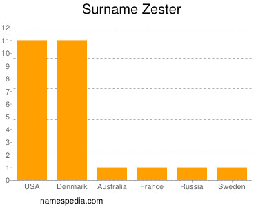 Familiennamen Zester