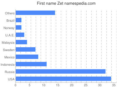 Given name Zet