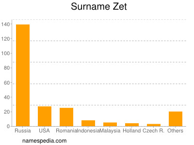 Surname Zet