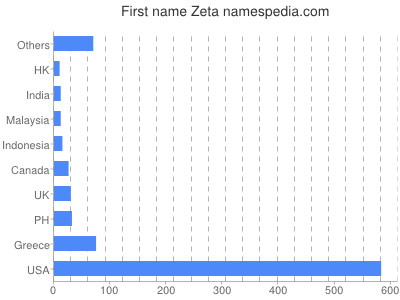 Vornamen Zeta