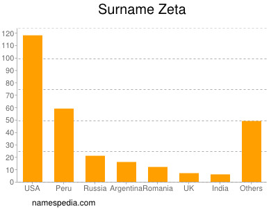 Familiennamen Zeta