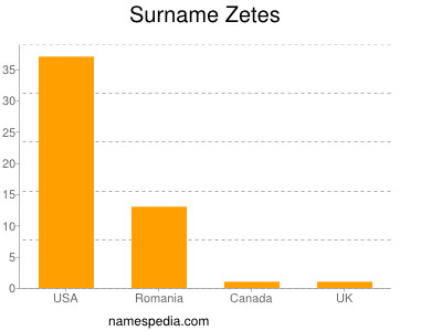 nom Zetes