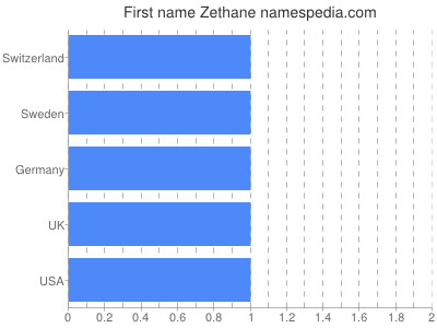 Vornamen Zethane