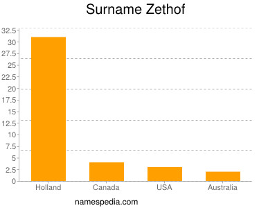 Surname Zethof