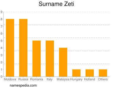 Familiennamen Zeti