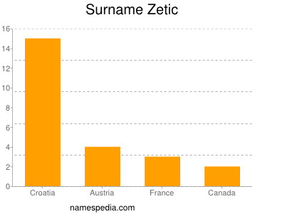 Familiennamen Zetic