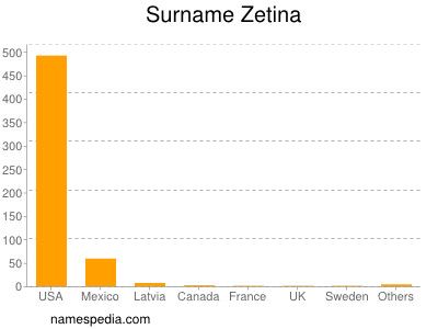 Familiennamen Zetina