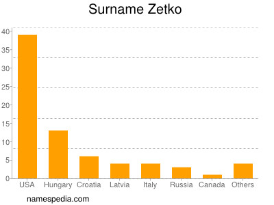 Surname Zetko