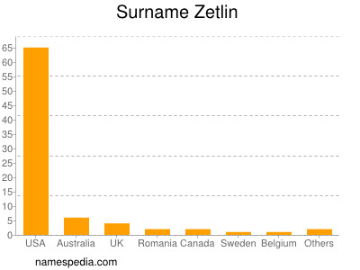 Familiennamen Zetlin