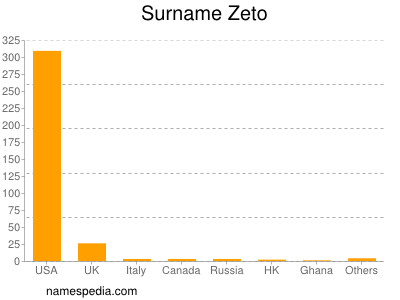 Familiennamen Zeto