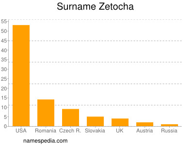 Familiennamen Zetocha