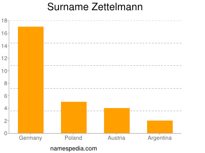 Surname Zettelmann