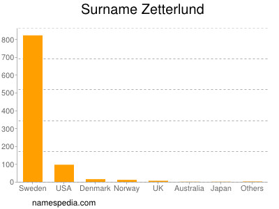 Familiennamen Zetterlund