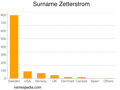 Familiennamen Zetterstrom