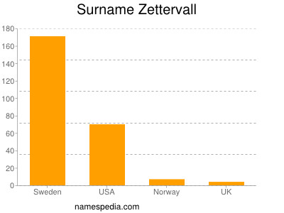 Familiennamen Zettervall