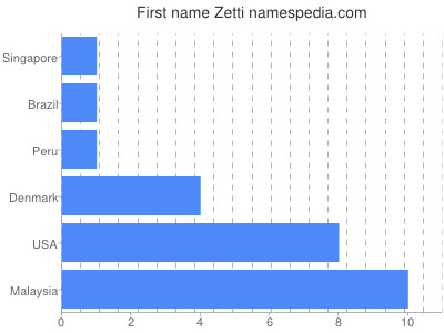 prenom Zetti