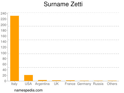 Surname Zetti