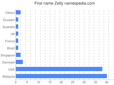 Given name Zetty