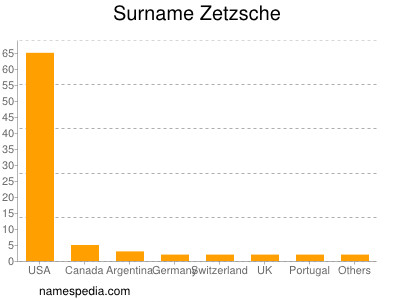 Surname Zetzsche