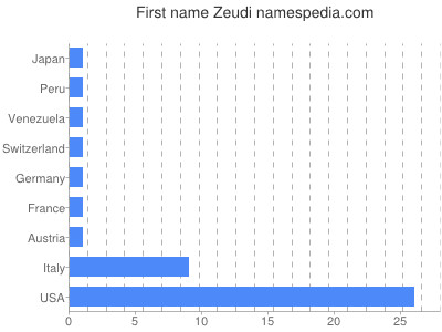 Vornamen Zeudi